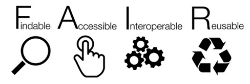 Graphic saying: Findable, Accessible, Interoperable, Reusable.
