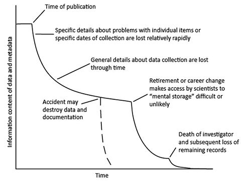 A line graph showing that the details about data are lost as time goes on due to various events