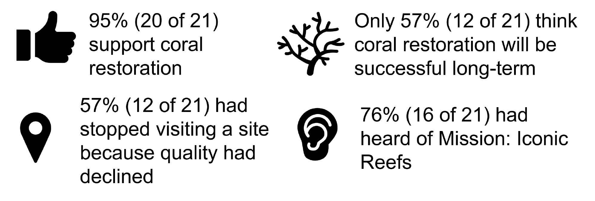 An infographic displaying icons of a thumbs up, map location, branching coral, and ear next to statistics on coral reef restoration. 