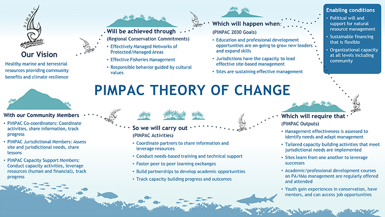 An infographic with the words PIMPAC Theory of Change in the middle. In the upper left corner, a traditional Polynesian fish hook symbol sits above the words Our Vision. A dotted line with a smaller version of the fish hook as a boat connects each section of the infographic from our vision through to with our community members.