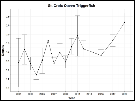 A bar graph showing years 2001 through 2019 along the horizontal axis and density of fish from 0.0 to 0.8 on the vertical axis. A black line crosses the figure, going up and down with an overall upward trend.